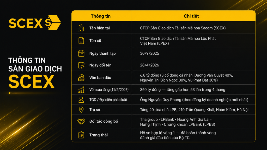 Timeline đầy đủ — Từ LPEX đến SCEX